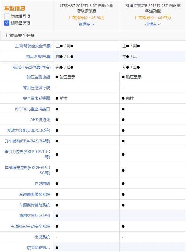 凯迪拉克XT6来了，用国产红旗HS7对比下，差距不大看优惠？