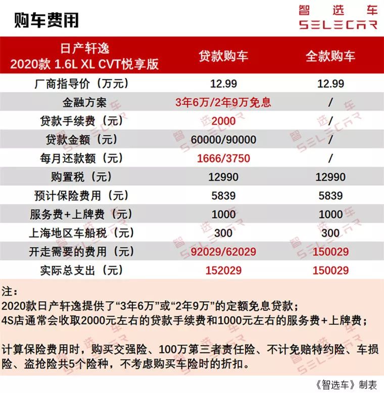 百公里油耗低至4.9L，全新一代日产轩逸购车、养车费用分析