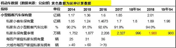 半年数据分析：汽车保有量达2.5亿，二手车交易日益活跃