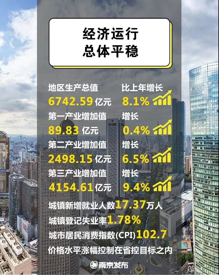 南京一季度gdp增长亮眼_南京各区gdp