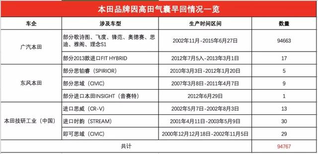 涉及近10万本田车主,因气囊存安全隐患,本田开启新一轮召回!