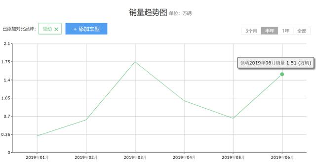 新款现代领动上市，已经降至8万多，配置与动力系统变化明显