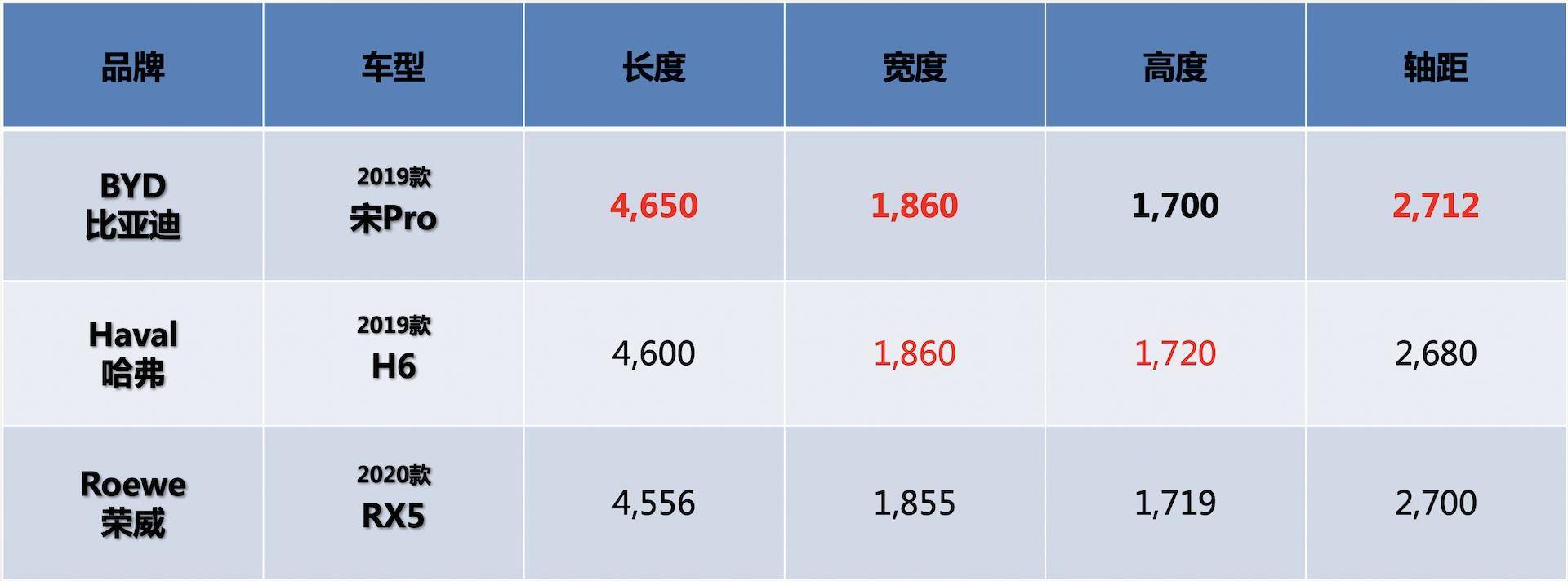 尺寸力压哈弗H6，4米65丐版配双液晶，4秒7破百走德系风格