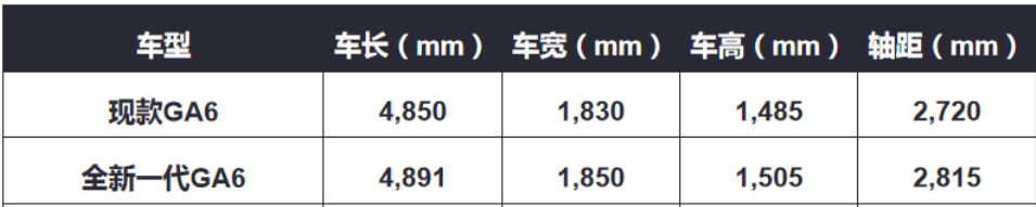 预售11.68万起，全新一代传祺GA6能否突破自主品牌B级车天花板？