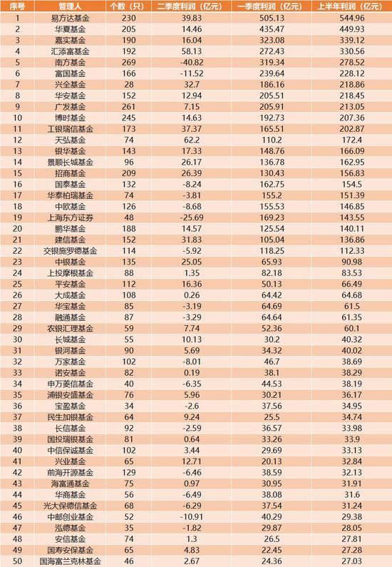 2019基金公司排行_2019基金公司前十排名榜单 基金公司排名列表(3)