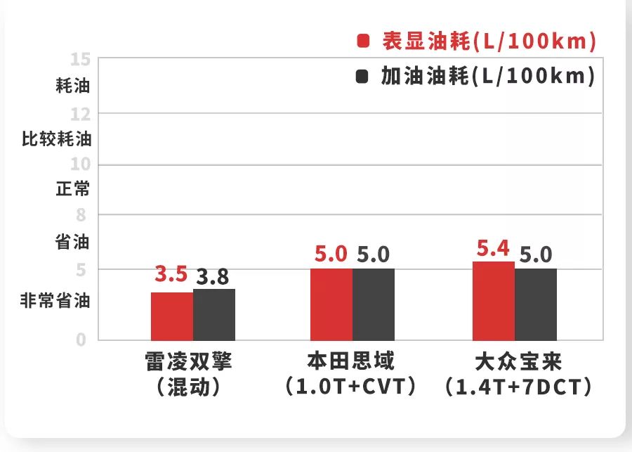 这台丰田人气家轿，油耗目前可击败100%同级对手！【实测】