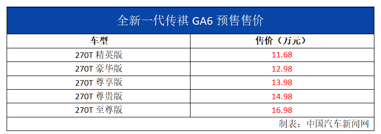 换装最新的动力总成，全新一代传祺GA6开启预售，11.98万元起