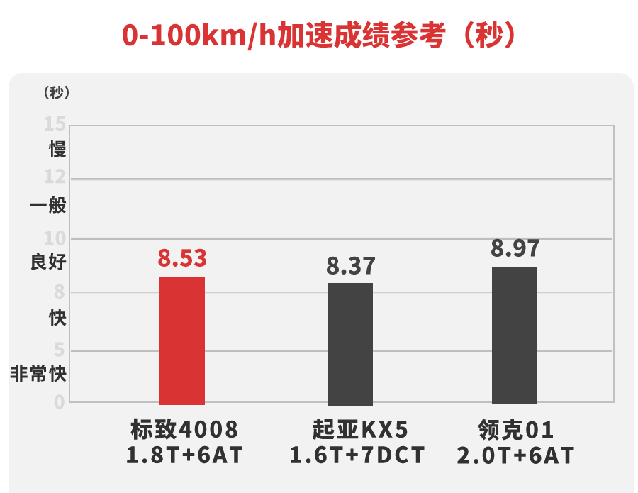 20万级合资大空间SUV,造型漂亮,百公里加速仅需8.53秒!