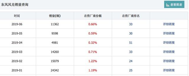 东风风光跌势不减,连推两款SUV,能够助其翻身?