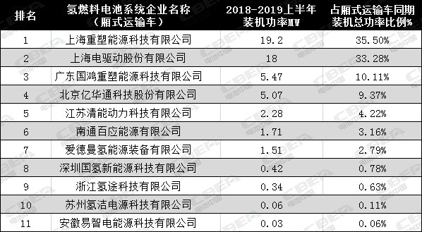 谁是最大赢家？各大氢燃料电池厂商的成绩单出炉