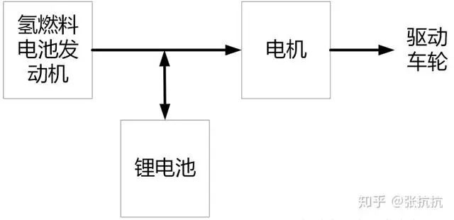 氢燃料电池汽车相比电动车，有哪些优劣势？