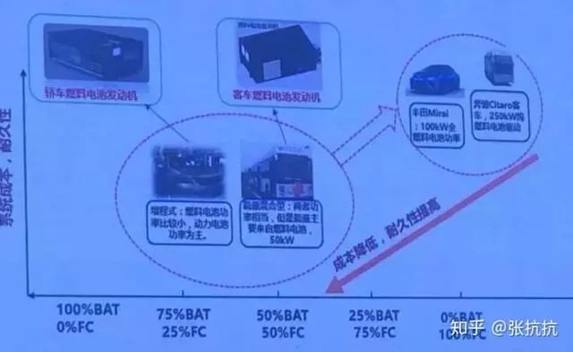 氢燃料电池汽车相比电动车，有哪些优劣势？