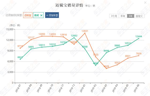 雪佛兰迈锐宝XL为夺市场，15万跌至11万，值得入手吗？