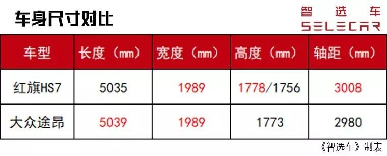 红旗HS7对比大众途昂，40万左右中大型SUV该选自主还是合资？