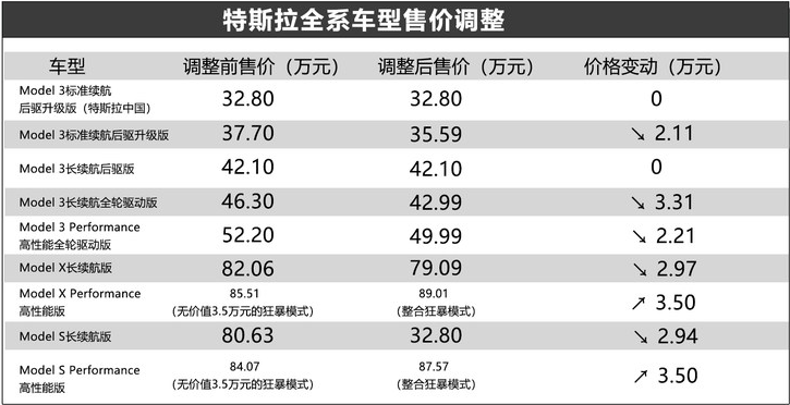 特斯拉每年都玩降价涨价的套路 今年又来了你还会去购买?