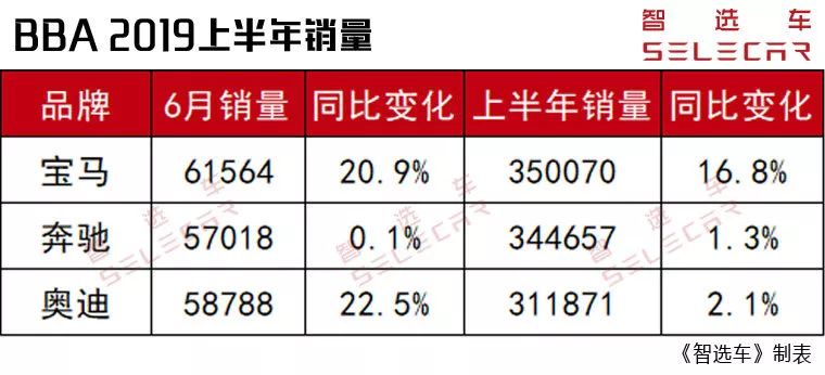 2019上半年BBA销量解读,宝马夺冠,同比上涨16.8%!