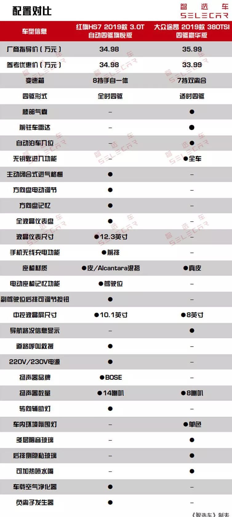 红旗HS7对比大众途昂，40万左右中大型SUV该选自主还是合资？