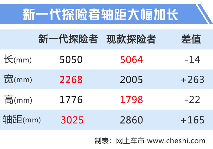 福特“大号”锐界谍照 三排座、2.3T+10AT，不40万就能买！