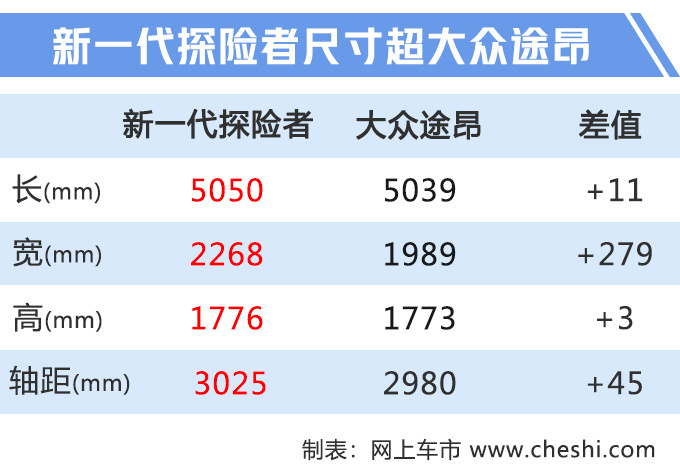 福特“大号”锐界谍照 三排座、2.3T+10AT，不40万就能买！