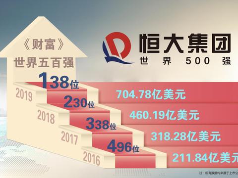 世界500强排名138位  恒大集团成长逻辑值得思考