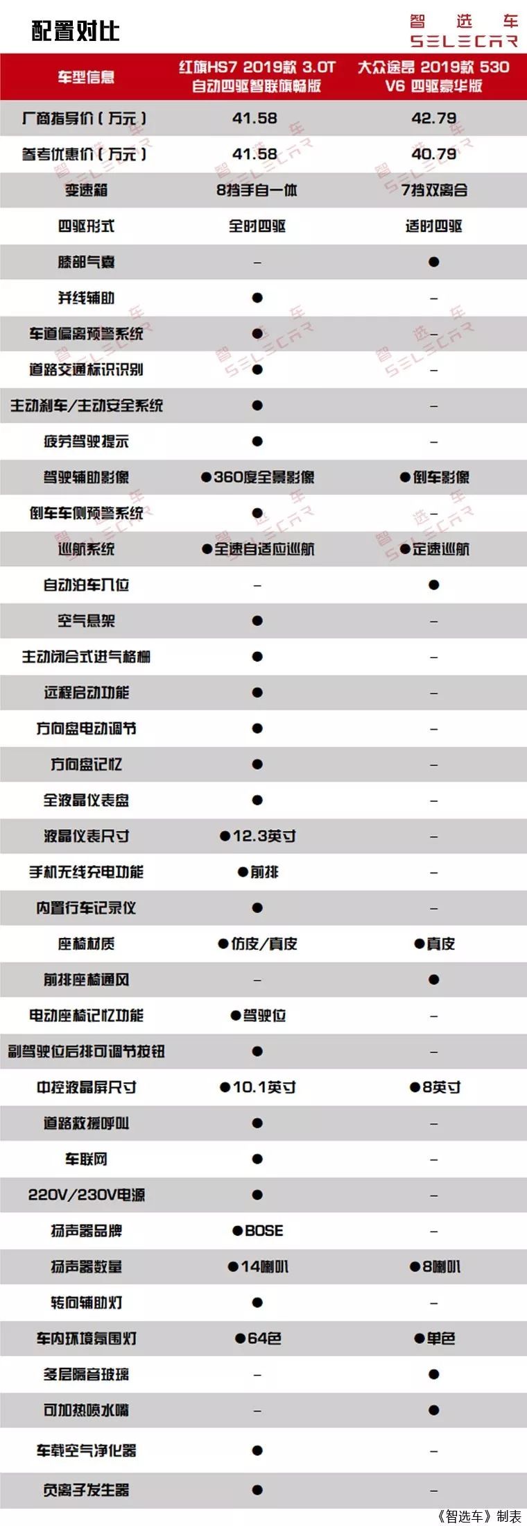 红旗HS7对比大众途昂，40万左右中大型SUV该选自主还是合资？