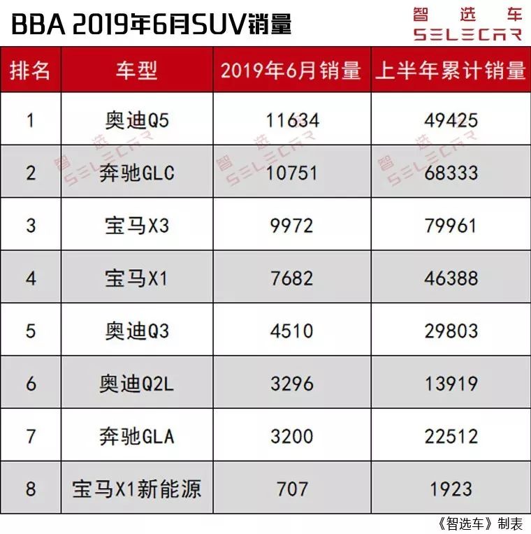 2019上半年BBA销量解读,宝马夺冠,同比上涨16.8%!