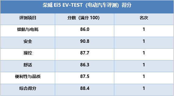 荣威Ei5综合素质获EV-TEST冠军认证