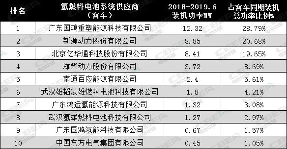 谁是最大赢家？各大氢燃料电池厂商的成绩单出炉