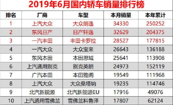 大众朗逸令人艳羡的成绩单，6月轻松售出34330台，起售10.79万