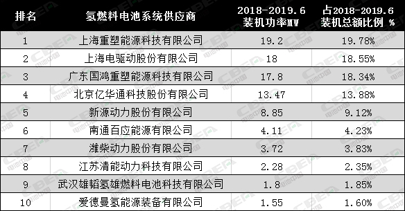 谁是最大赢家？各大氢燃料电池厂商的成绩单出炉