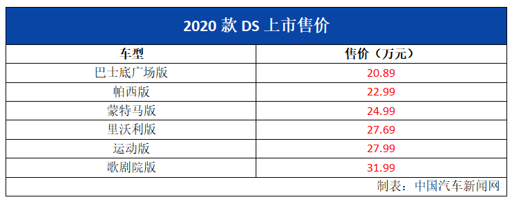 全系满足国六b排放标准，2020款DS7上市，售价20.89-31.99万元