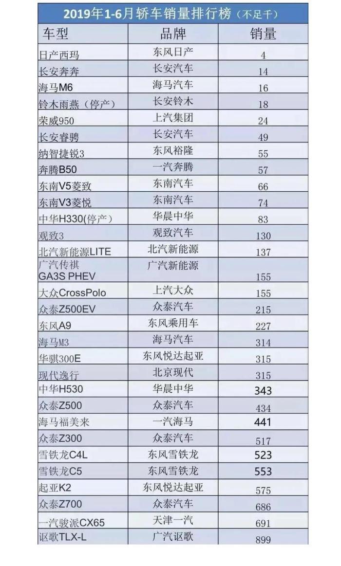 2019上半年销量最差车型都是谁?