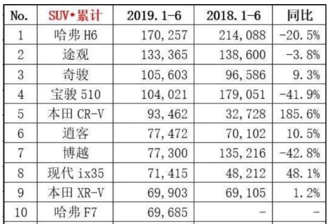 销量才是硬道理，盘点上半年合资SUV销量前四，第一名卖出13万台