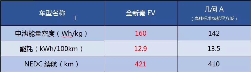 A级新能源车领域的超话battle：全新秦EV VS几何A，谁会获胜？