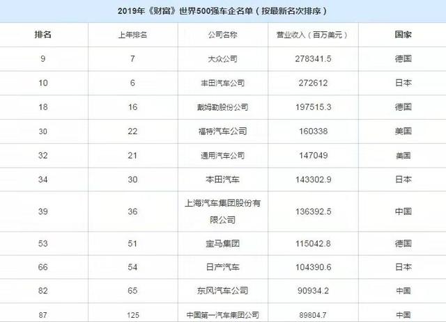 车闻：第11代卡罗拉停产；北汽入股戴姆勒；DS7上市