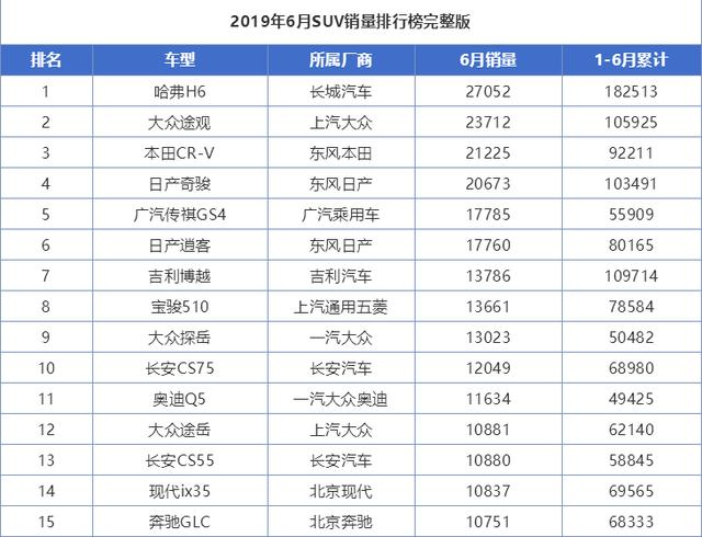 下半年买车要注意了，这5款SUV销量靠后，谨慎选择