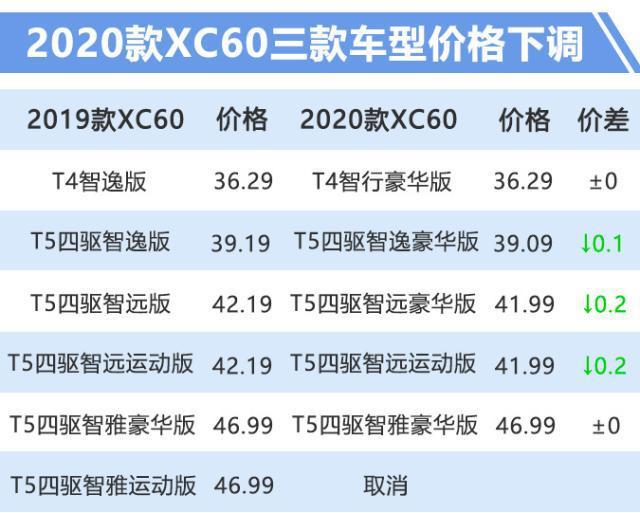 沃尔沃2020款XC60，配置大幅提升，售价降低，也是拼了！