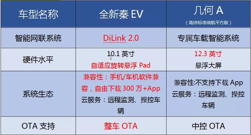 A级新能源车领域的超话battle：全新秦EV VS几何A，谁会获胜？