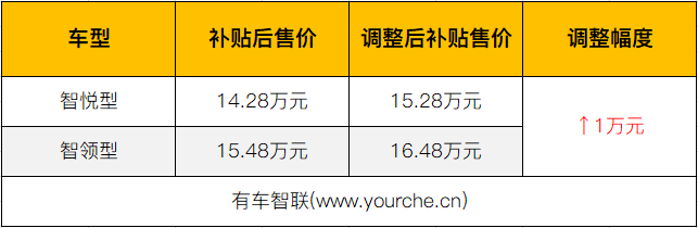 上涨1万元 吉利帝豪GL PHEV调整后补贴售价15.28万-16.48万元