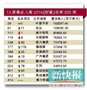 2019世界500强排行_2019世界500强排行榜公布 3家武汉总部企业上榜