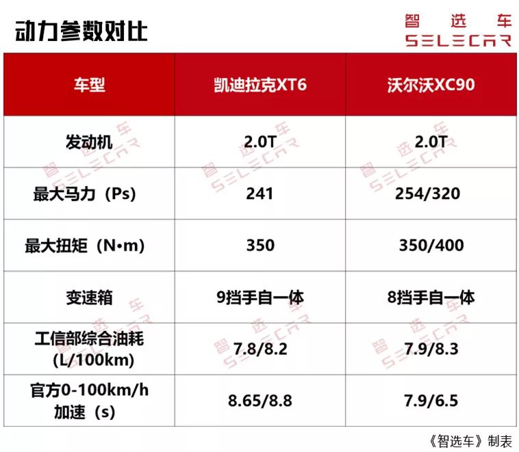 凯迪拉克XT6对比沃尔沃XC90，谁更值得推荐？