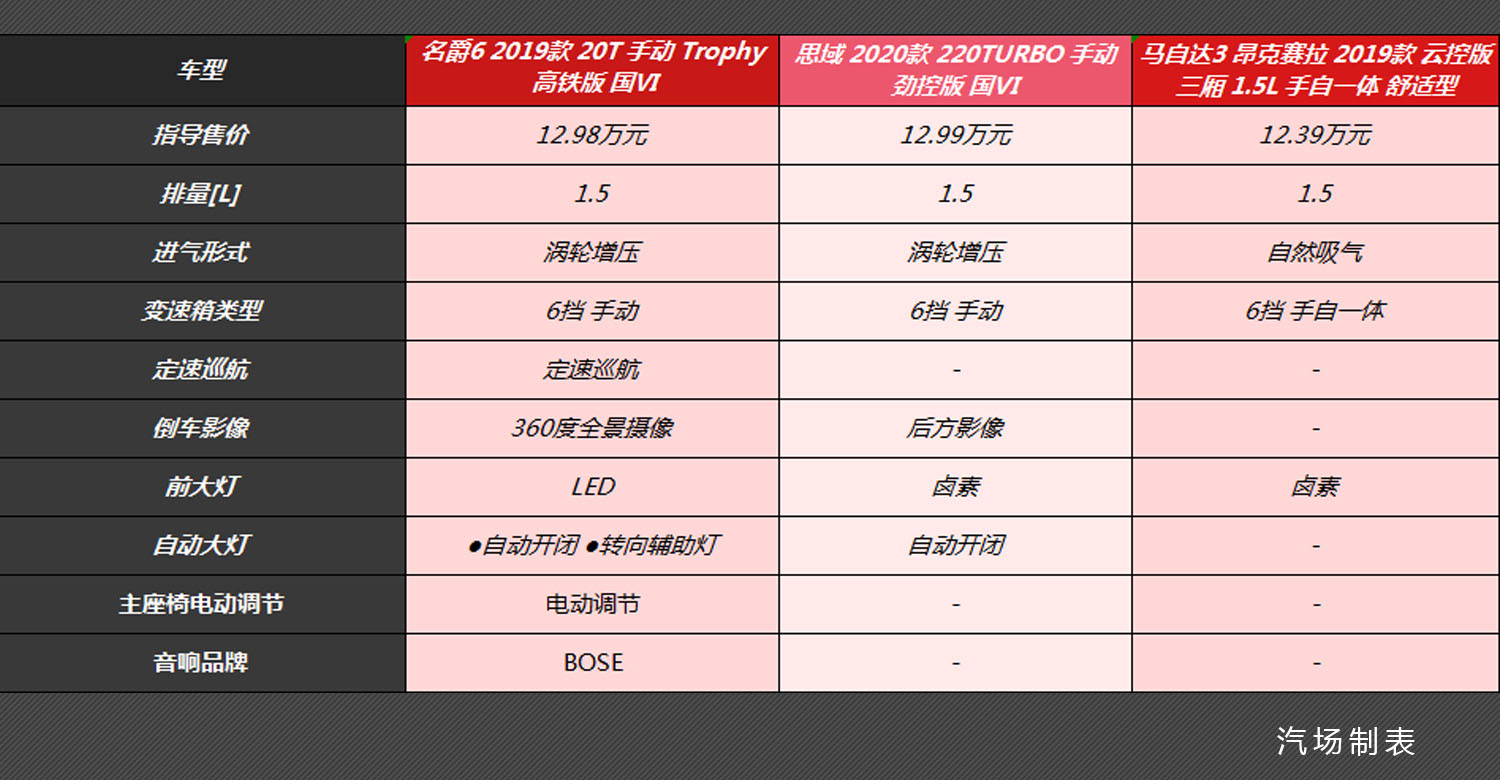 手动挡车最优选择,名爵6高铁版售12.98万,同级比思域配置更丰富