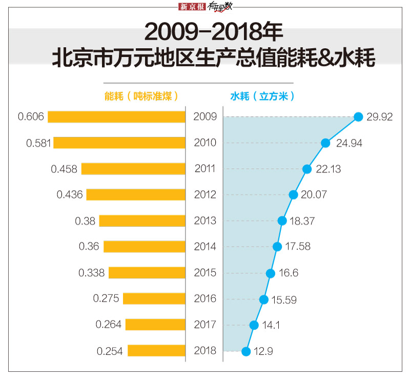 北京gdp首钢占比_北京 上半年GDP达1.2万亿 同比增长6.8(2)