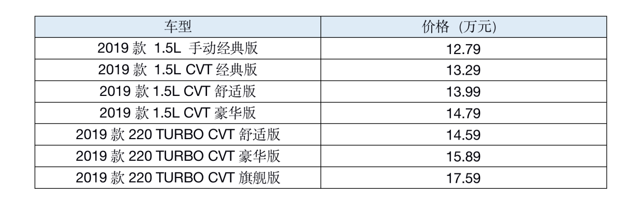 全新一代东风本田 XR-V购车手册！这两款最值得买！