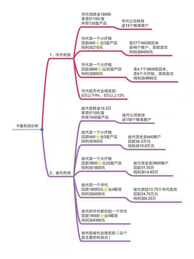 程雪发送给新京报记者的卡瘦利润分析。