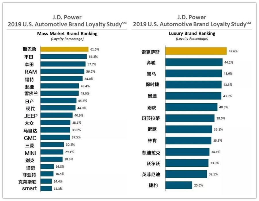 2019美国汽车品牌忠诚度排名，斯巴鲁第一，雷克萨斯力压BBA！