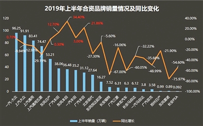 合资车企两极分化 七成下滑