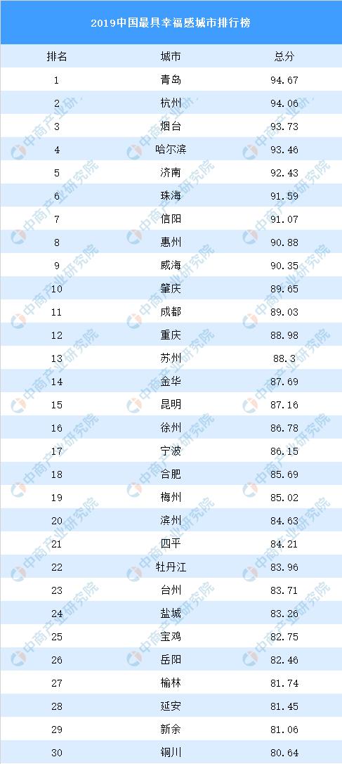 最具幸福感的城市排名_中国最具幸福感城市