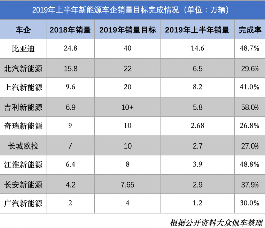 新能源车企半年考，增幅喜人但目标过半者寥寥