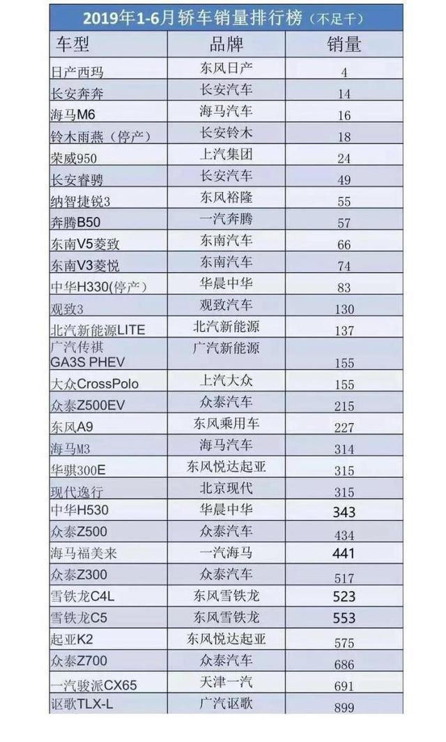 2019上半年最惨销量榜出炉,里面有你熟悉的吗?